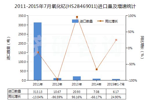 2011-2015年7月氧化釔(HS28469011)進(jìn)口量及增速統(tǒng)計